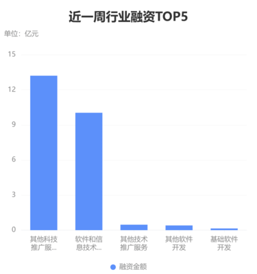 每周融资丨国内融资事件共78起,金额96.73亿