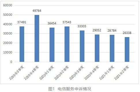 工信部通告2021年第二季度电信服务质量情况